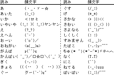 顔文字を入力する