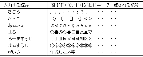 いろいろな記号を入力する 丸数字など