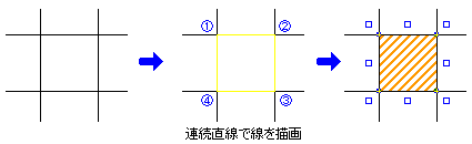 直線で囲まれた領域を塗りつぶす