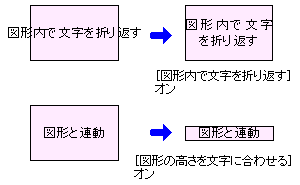 図形に対する文字の配置や折り返しなどを設定する