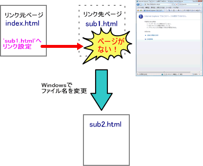 0411 サイトで管理する