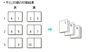 折って冊子になるように用紙の表裏に2ページずつ印刷する 冊子印刷