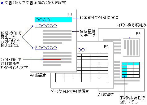 027207]一太郎のスタイル・書式について