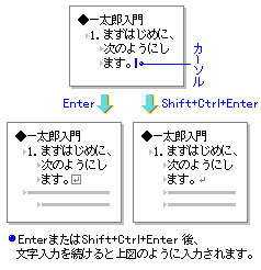 インデントが設定された段落での改行